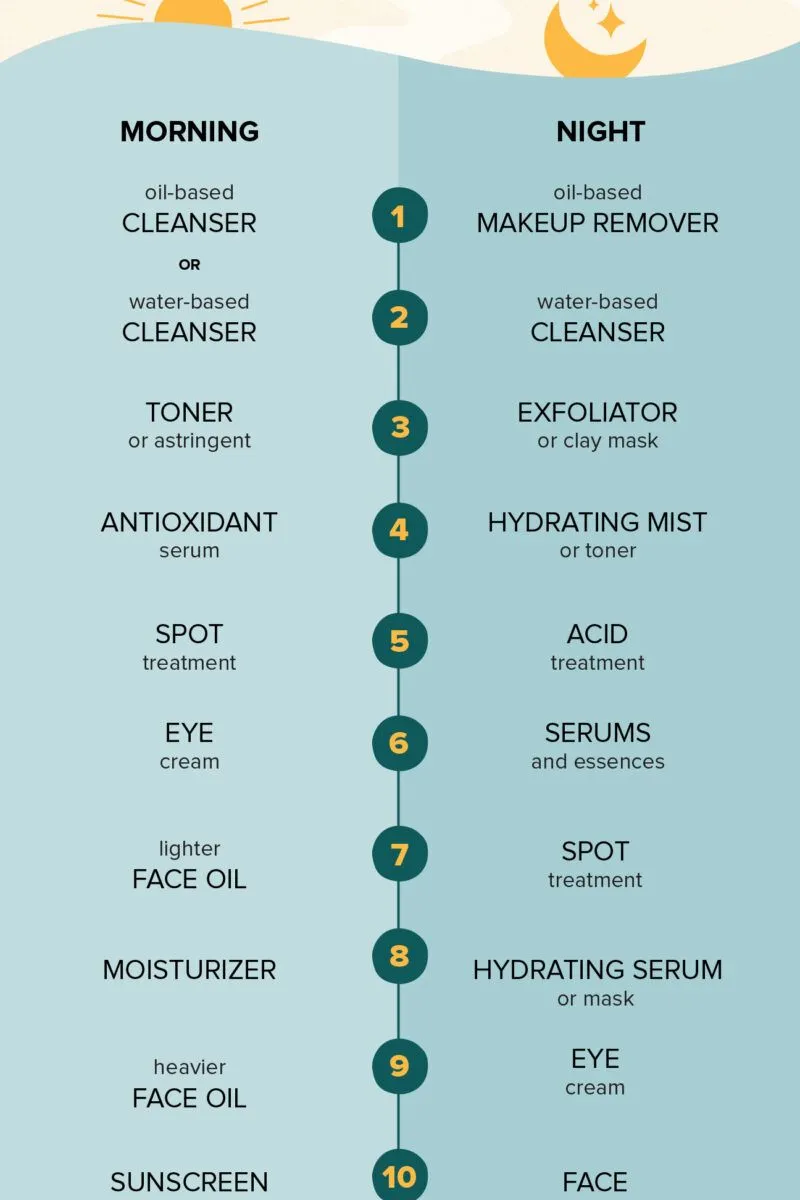 Quy trình dưỡng da chuẩn giúp tối ưu hóa hiệu quả của Retinol bọc vi nang