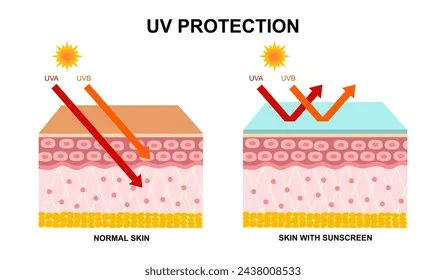 Sự khác biệt giữa làn da được bảo vệ liên tục và làn da bị bỏ quên bước dặm lại kem chống nắng